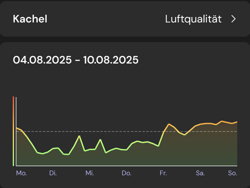 Verlauf der Luftqualität in der sonsor App