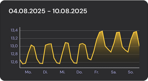 Verlaufgraf vom Batteriewächter in der sonsor App