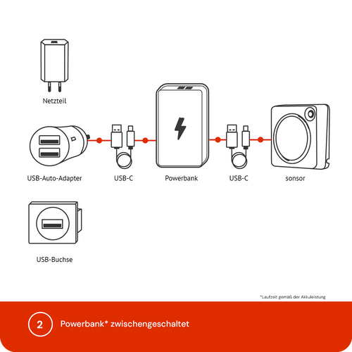 sonsor Stromanschluss mir Powerbank und USB-Adapter