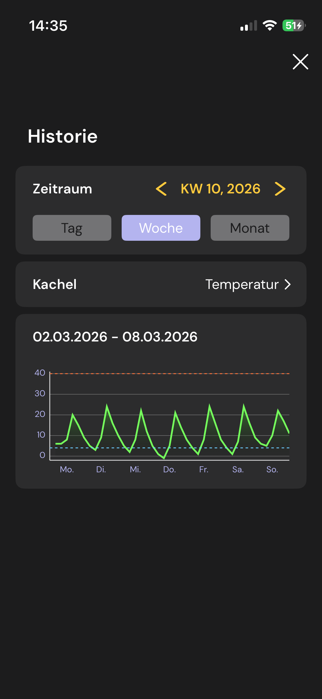 sonsor App Historie mit Diagramm zur Auswertung von Temperatur und Sensorwerten